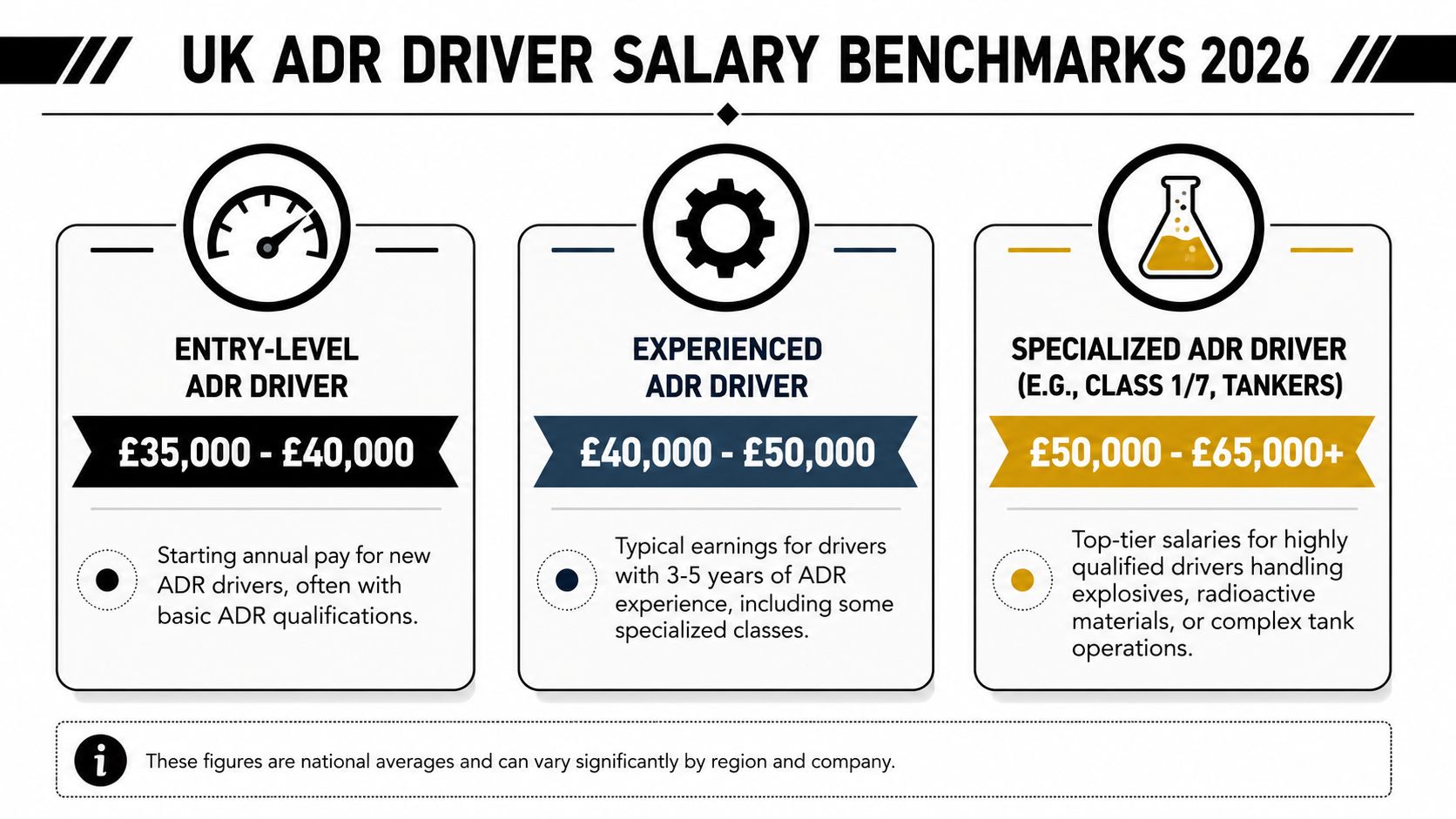 An infographic showing UK ADR driver salary benchmarks for entry-level, experienced, and specialised driver roles in 2026.