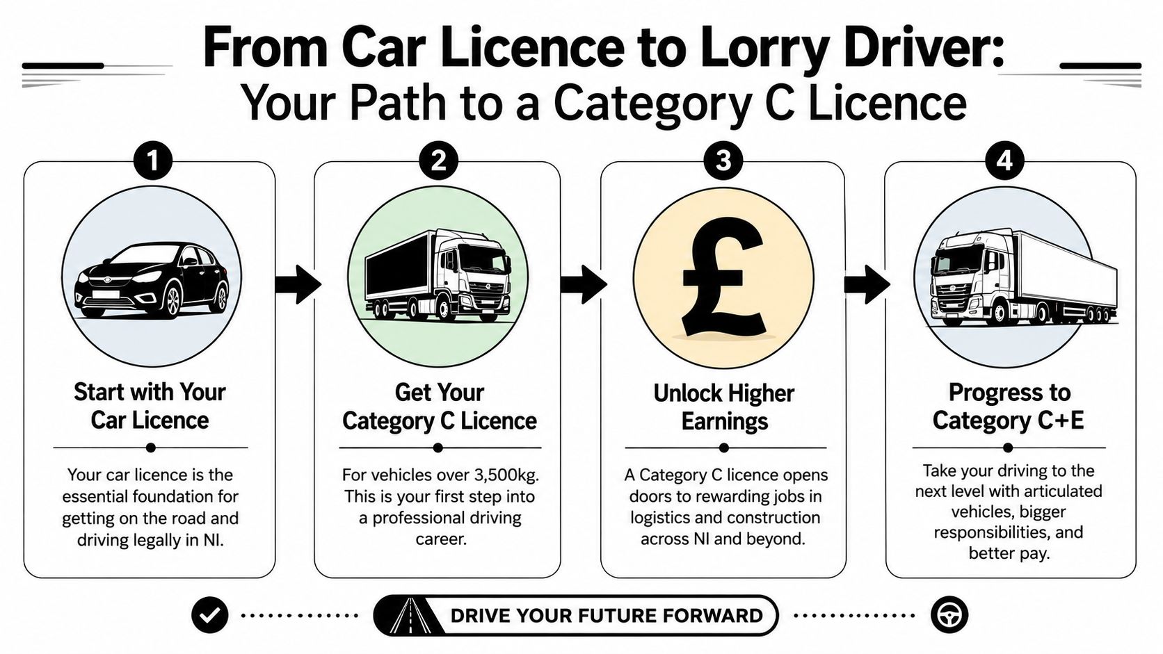 A four-step infographic illustrating the professional progression path from a car licence to a lorry driver.