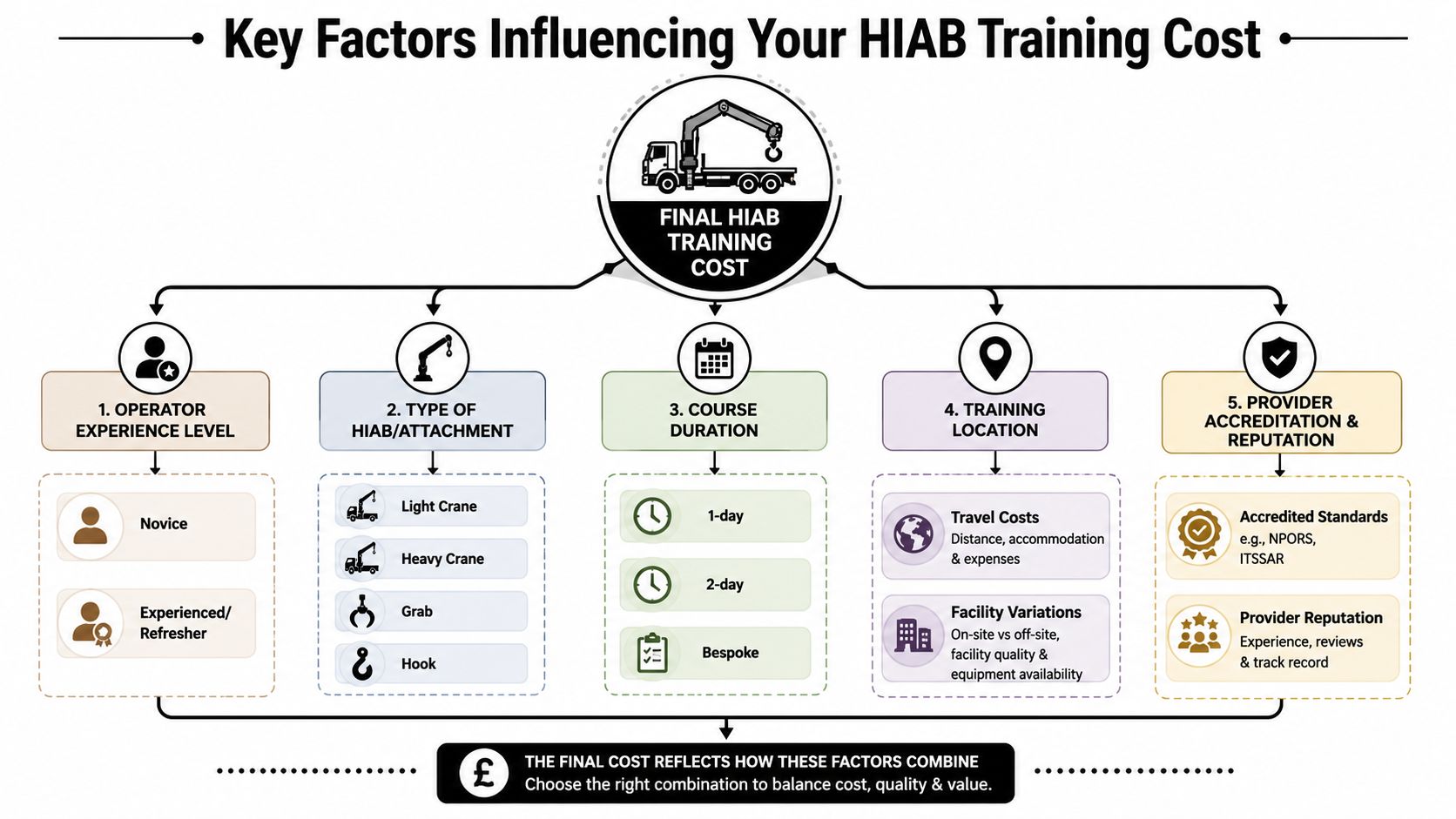 An infographic showing five key factors that influence the final cost of HIAB lorry loader crane training.