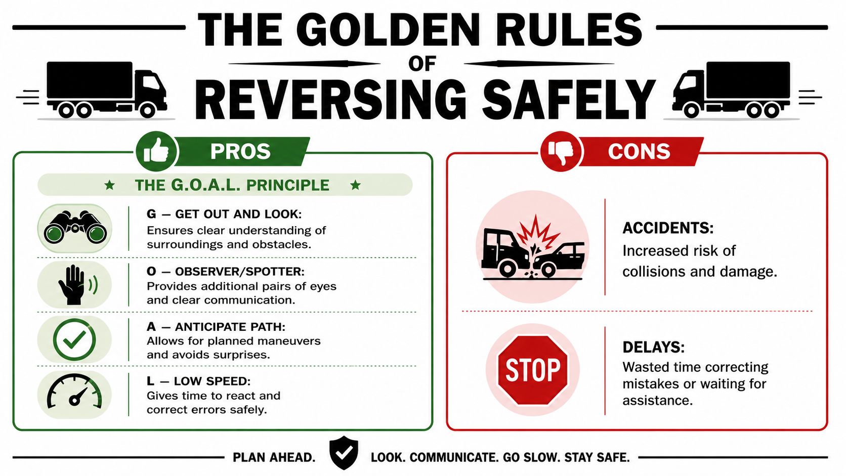 An infographic titled The Golden Rules of Reversing Safely, explaining the G.O.A.L. principle for truck drivers.