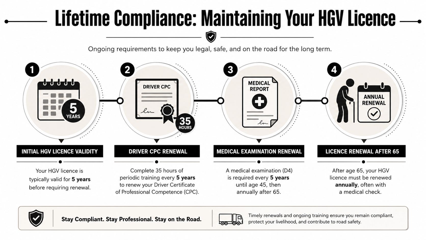An infographic detailing the four key requirements for maintaining a professional HGV driver's licence over a lifetime.