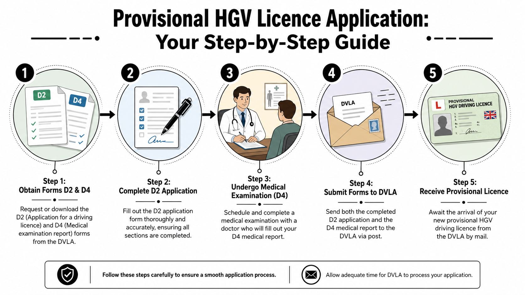 A five-step infographic guide detailing the process for obtaining a provisional HGV driving licence in the UK.