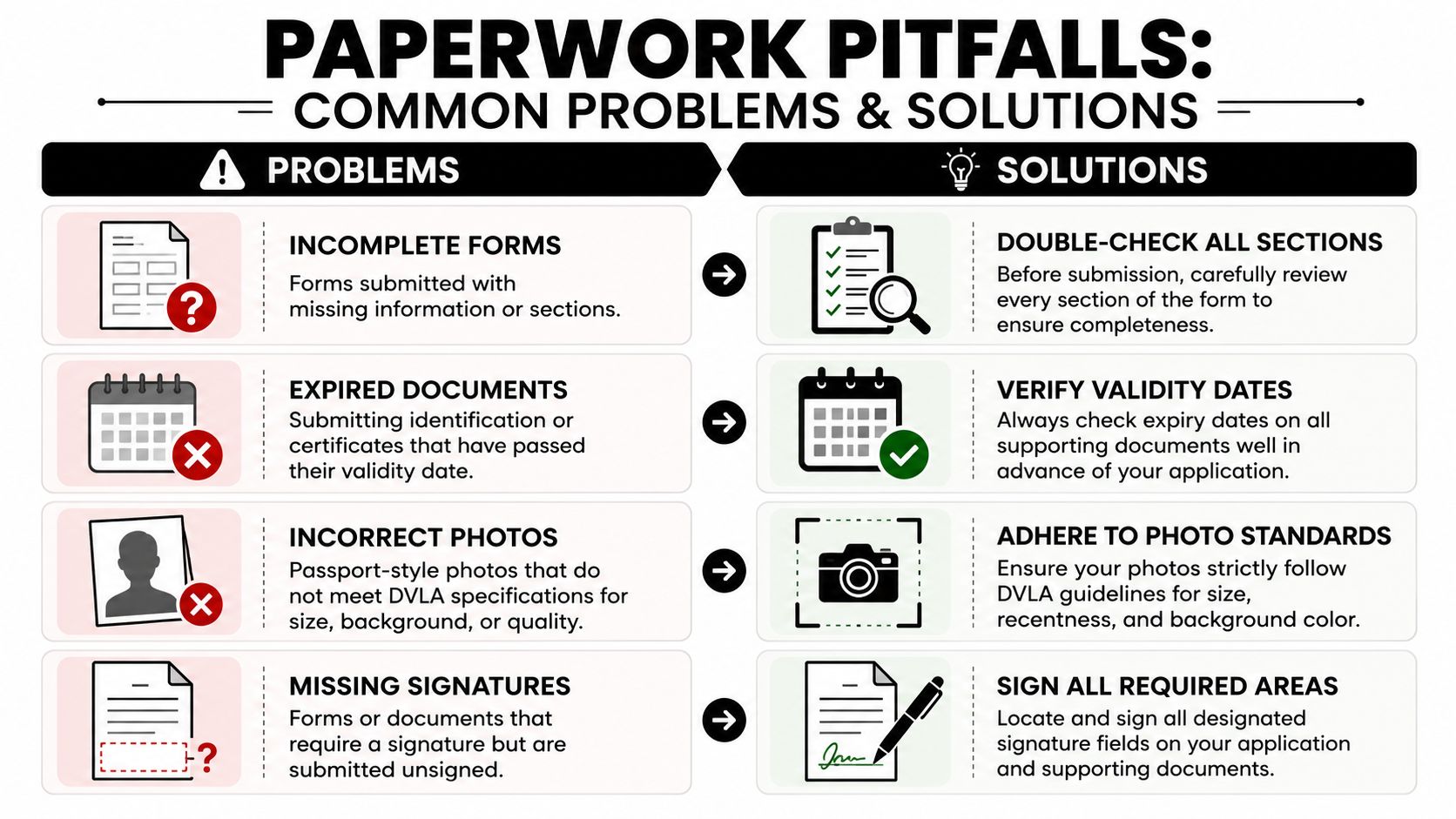 An infographic titled Paperwork Pitfalls illustrating common documentation problems alongside their corresponding solutions in a simple table.