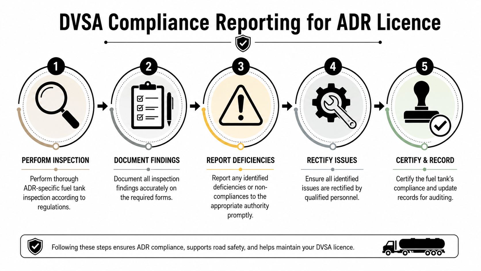 A five-step infographic showing the process for DVSA compliance reporting for ADR fuel tank inspections.
