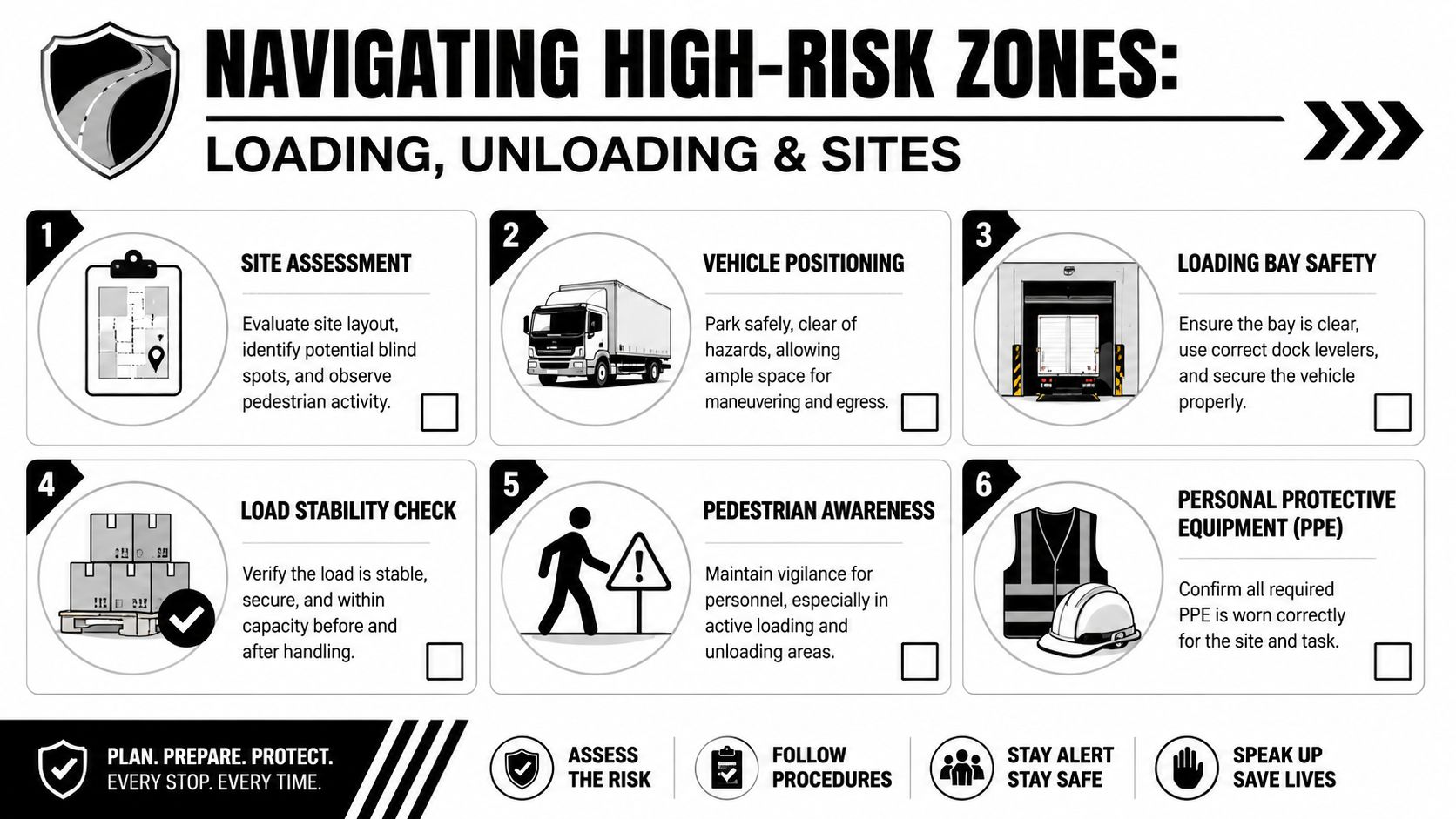 An infographic titled Navigating High-Risk Zones outlining six safety steps for loading, unloading, and site operations.