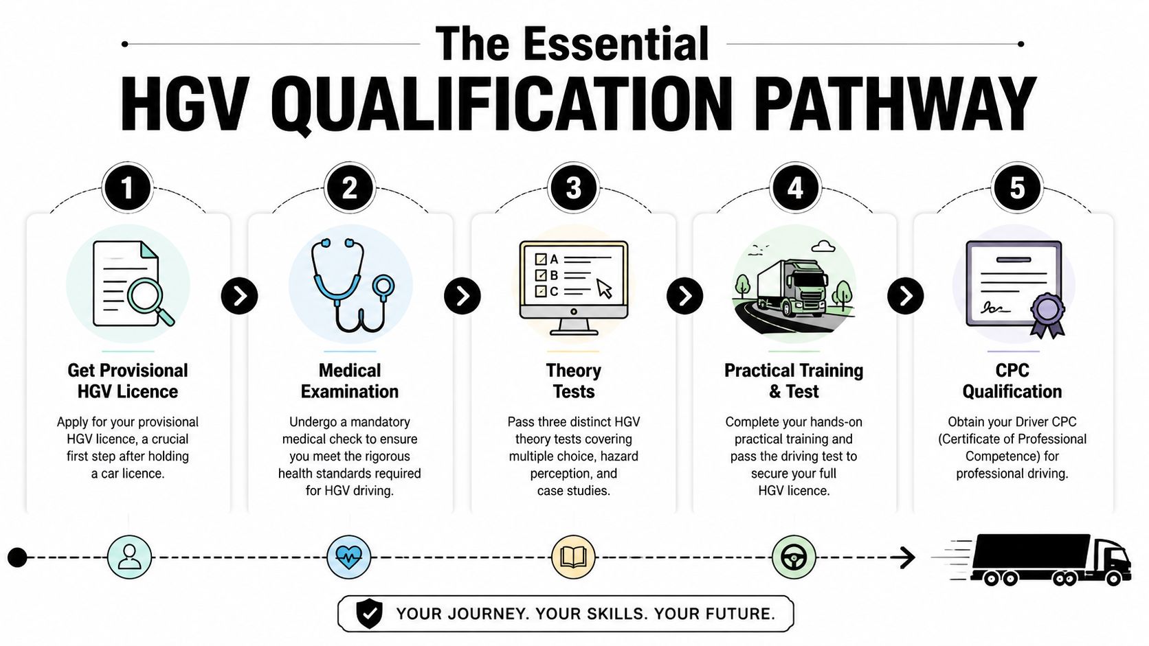 A five-step infographic showing the essential HGV qualification pathway to becoming a professional truck driver.