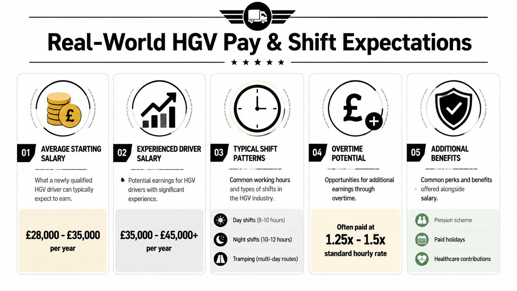 An infographic detailing typical salary ranges, shift patterns, overtime rates, and benefits for HGV drivers.