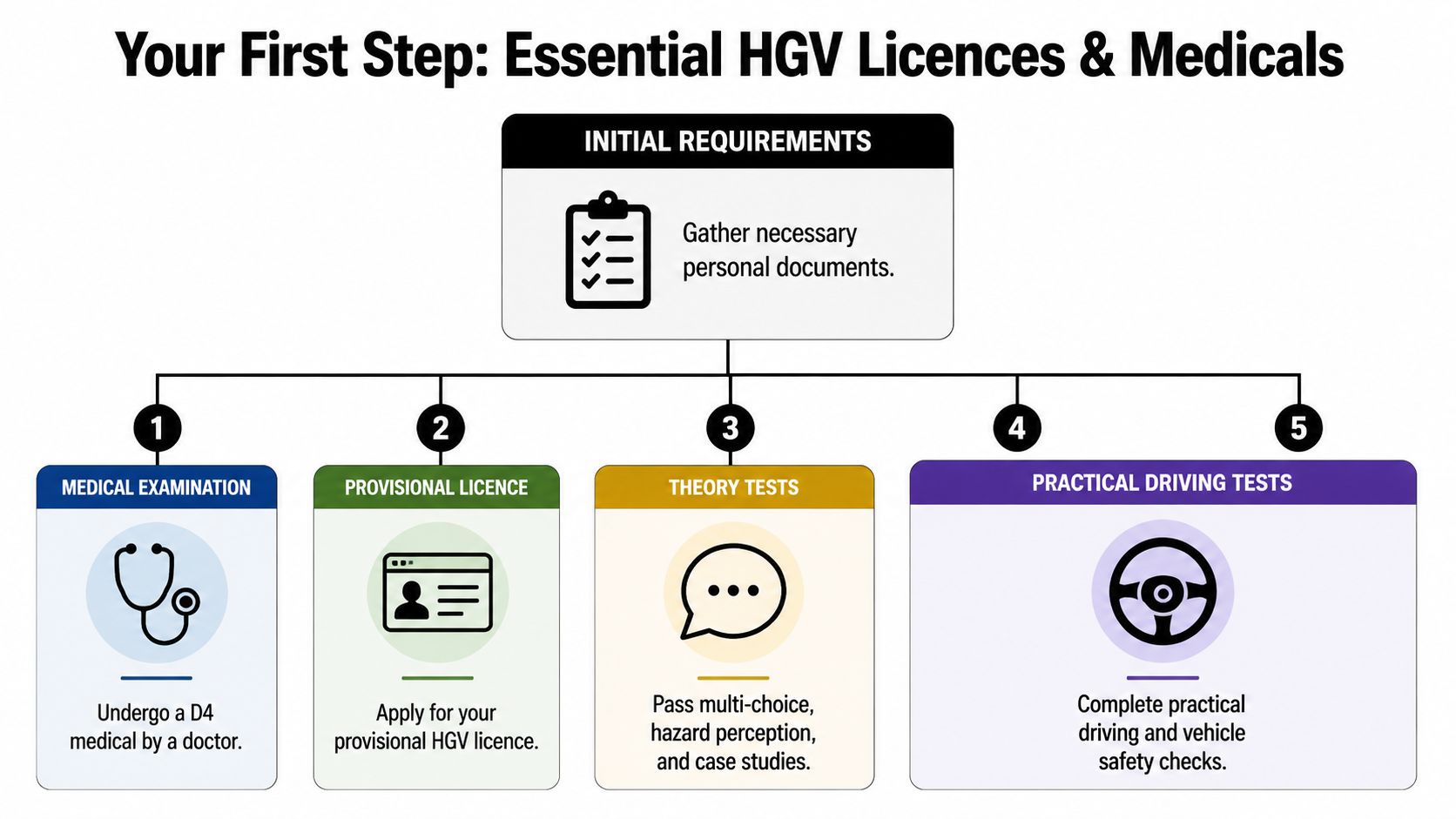 A flowchart outlining the five essential steps to obtain an HGV licence, starting with medicals and training.
