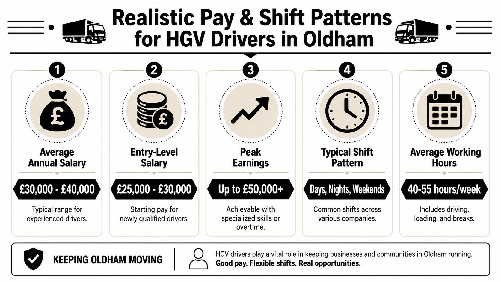 An infographic showing the realistic pay, shift patterns, and working hours for HGV drivers in Oldham.