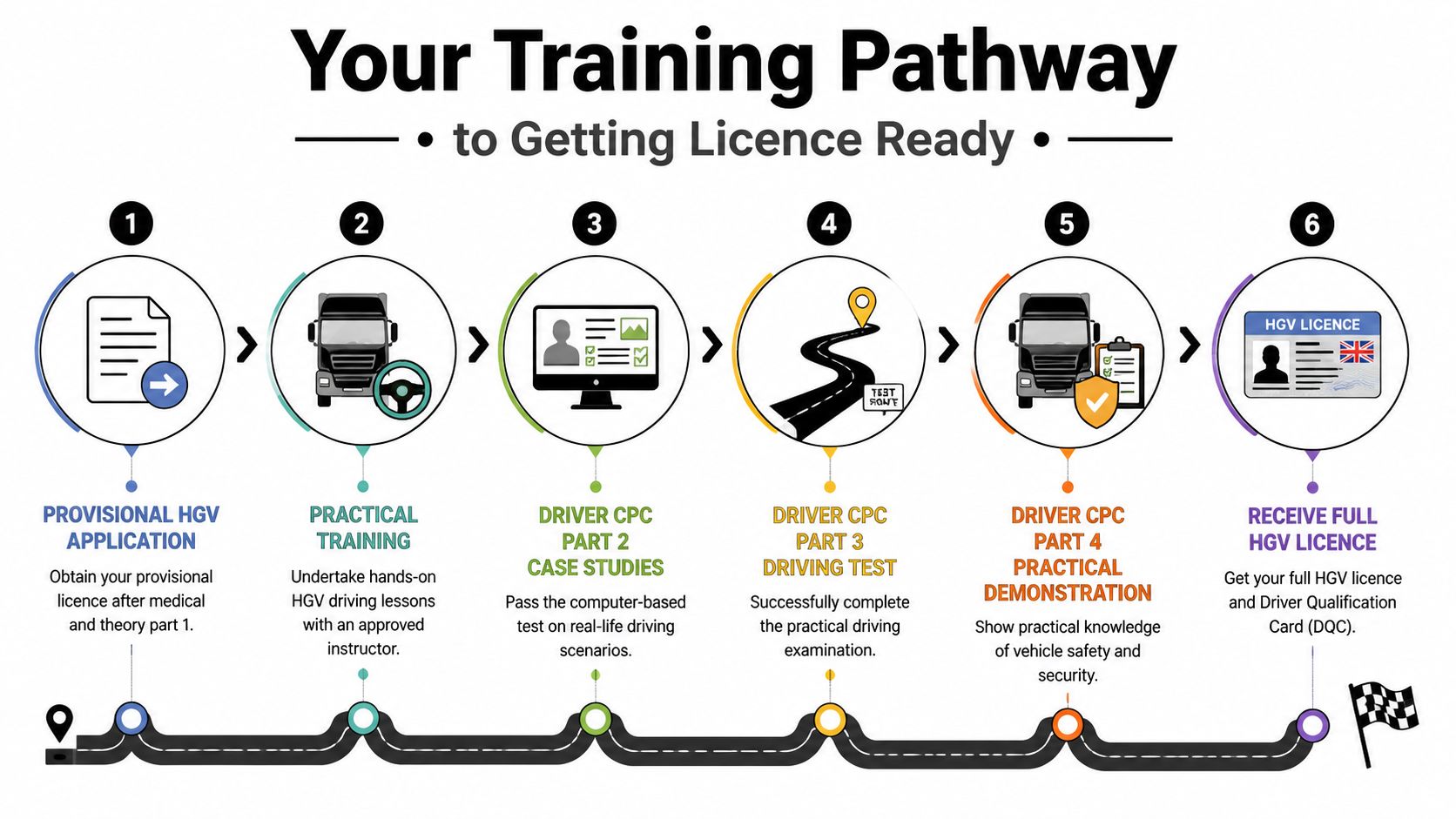 A flowchart infographic outlining the six-step training pathway to obtain a full HGV licence in the UK.
