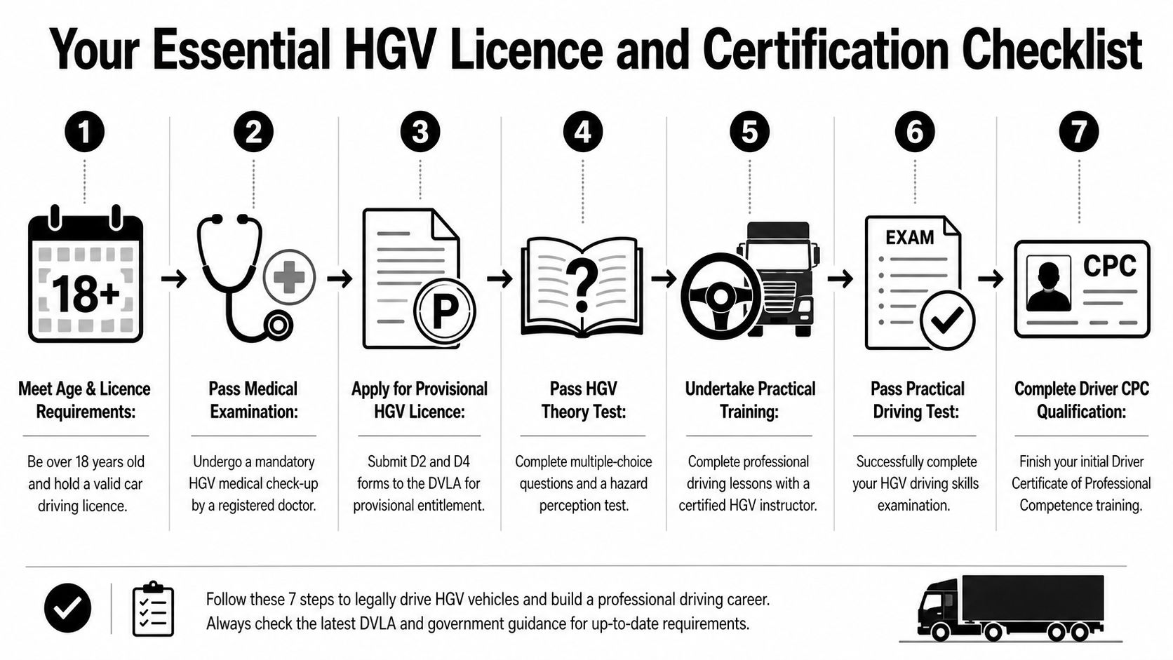 A seven step infographic checklist explaining the process of obtaining an HGV driving licence and certification.