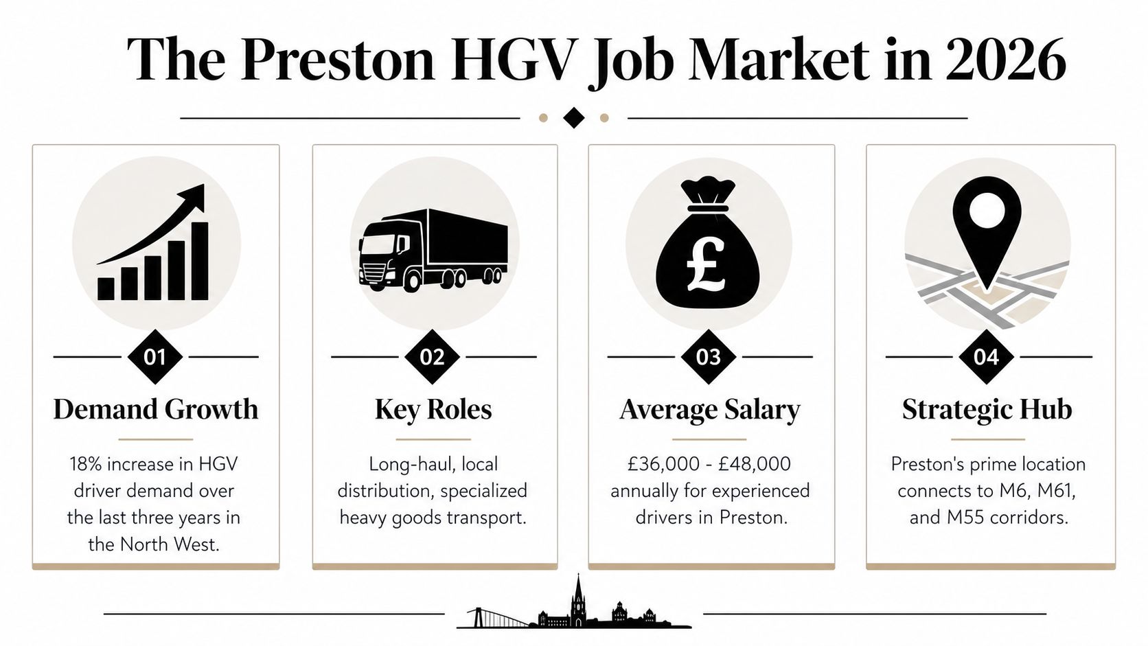 An infographic titled The Preston HGV Job Market in 2026 detailing growth, roles, salary, and location benefits.
