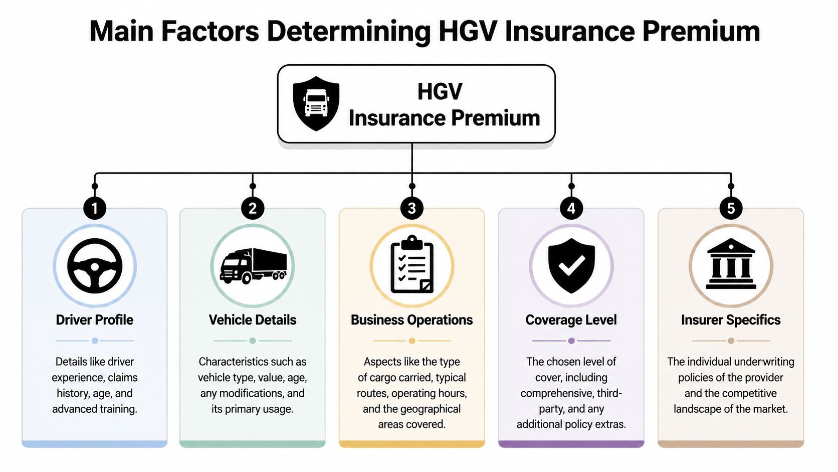 An infographic showing the five main factors that influence the cost of HGV insurance premiums for businesses.