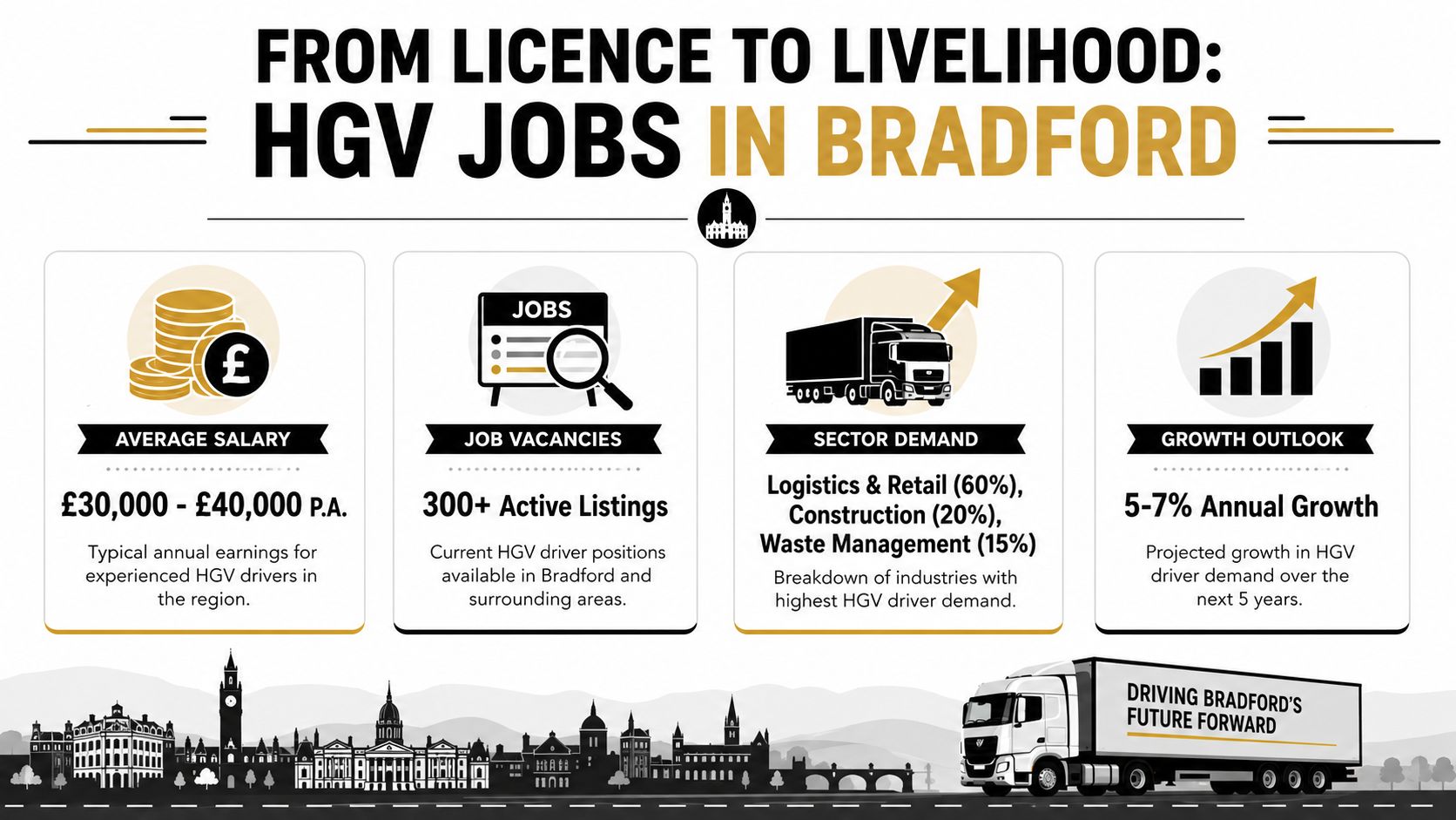 An infographic showing statistics for HGV driver jobs in Bradford, including salary, vacancies, demand, and growth.
