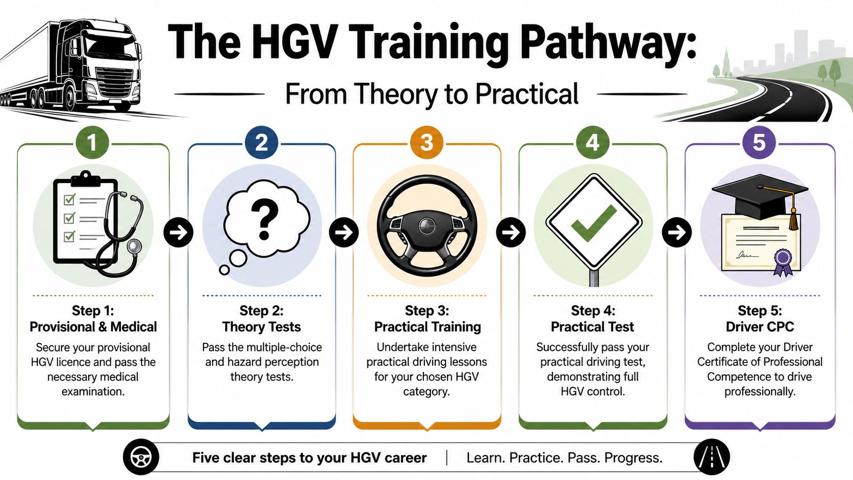 A flowchart infographic outlining the five essential steps to completing HGV driver training and becoming professional.
