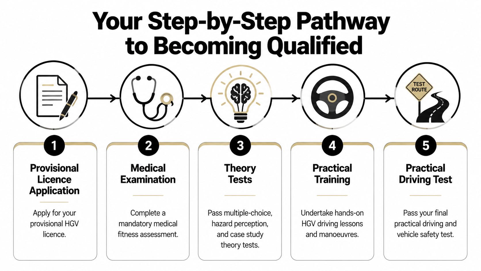 A step-by-step infographic illustrating the five stages to becoming a qualified HGV driver in the UK.