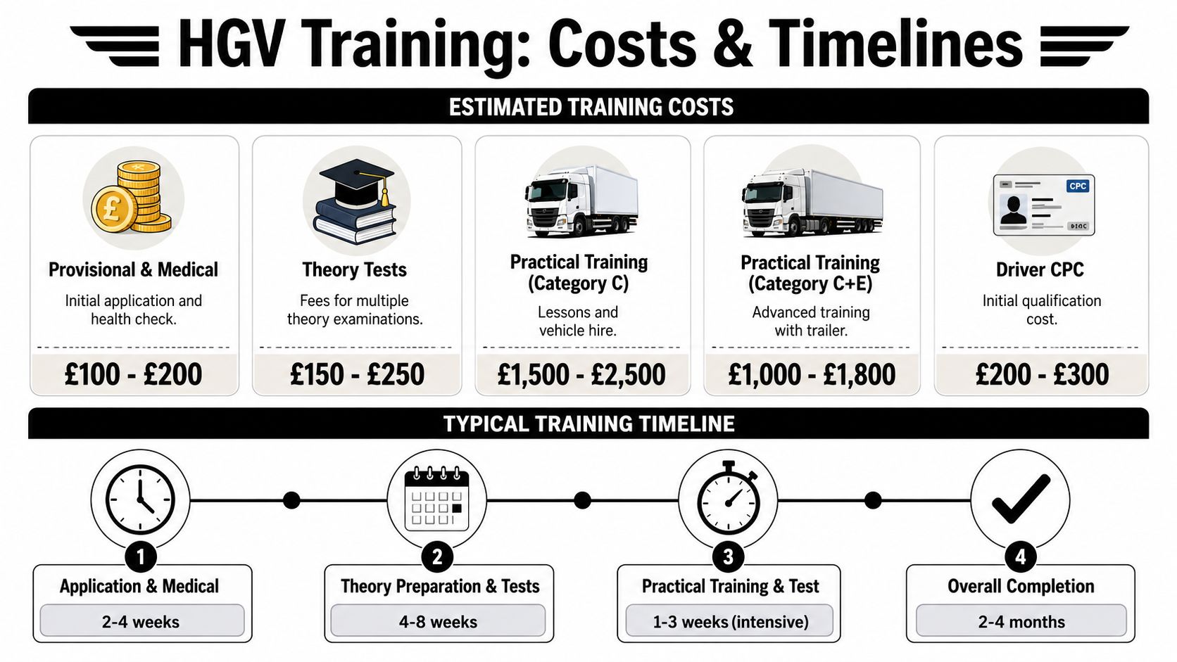 An infographic showing the estimated costs and typical timelines for completing HGV training and certification.