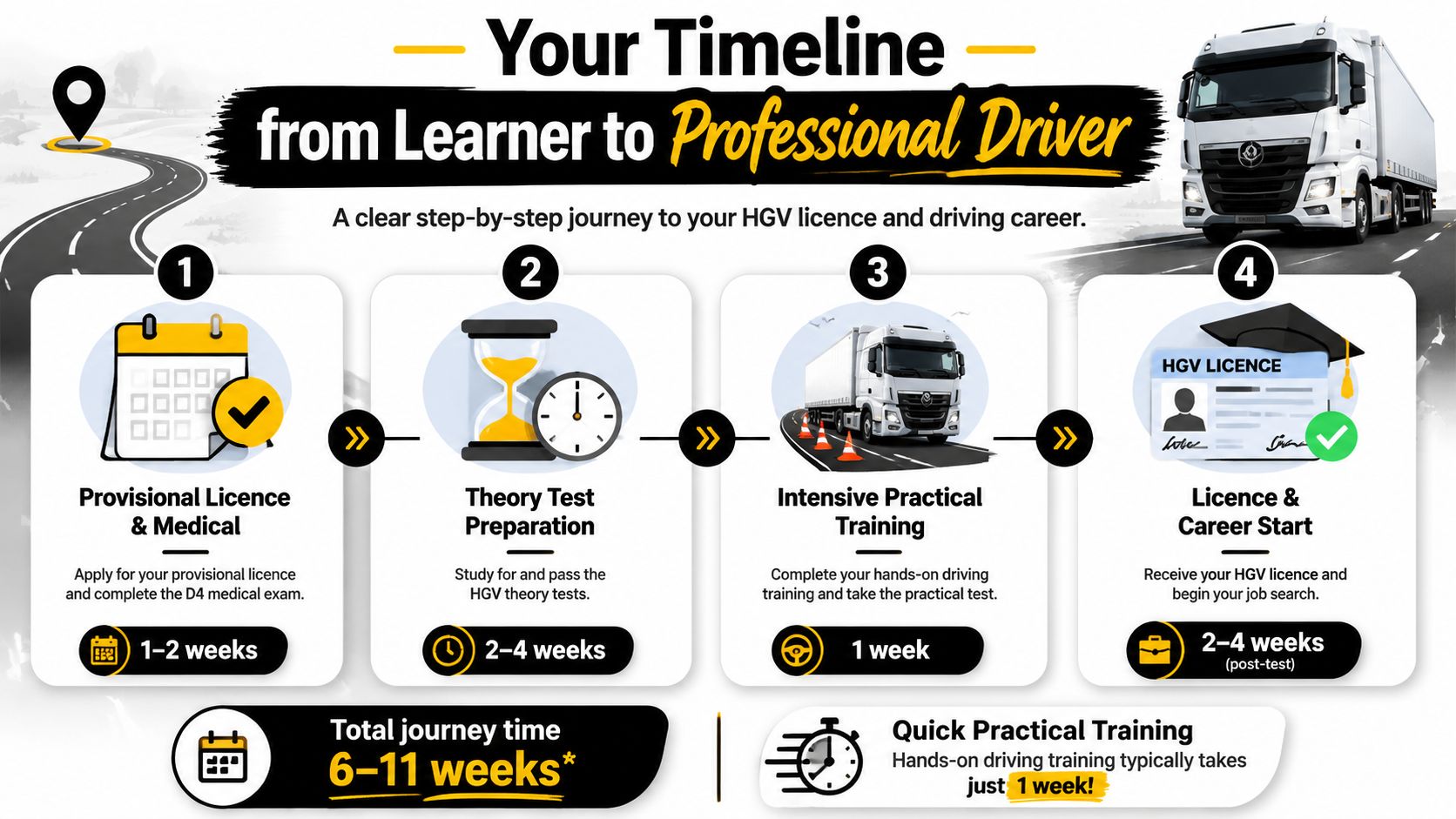 A step-by-step timeline graphic illustrating the process of obtaining an HGV licence from learner to professional driver.