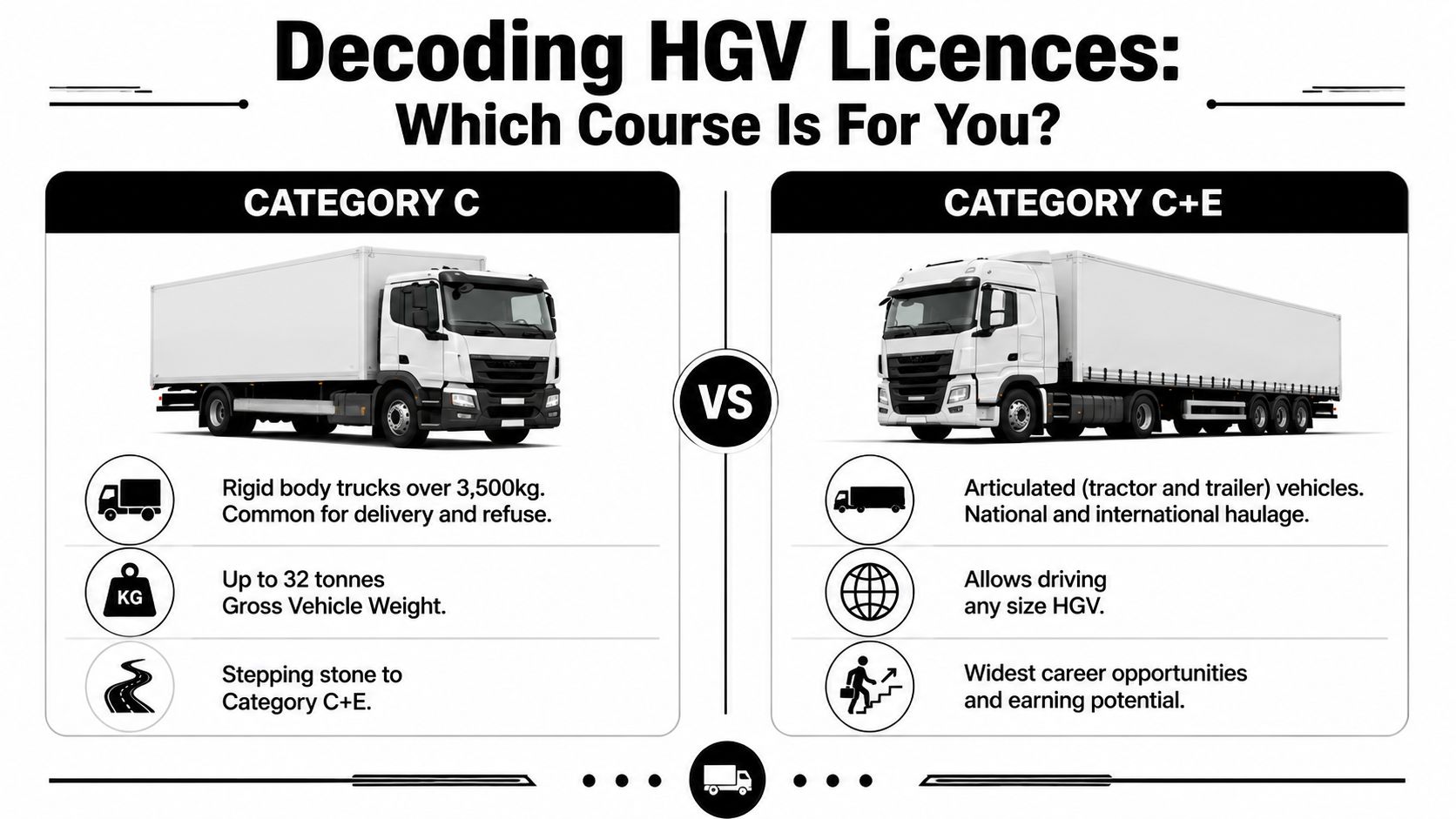 A comparison chart explaining the differences between Category C and Category C+E HGV truck driving licences.