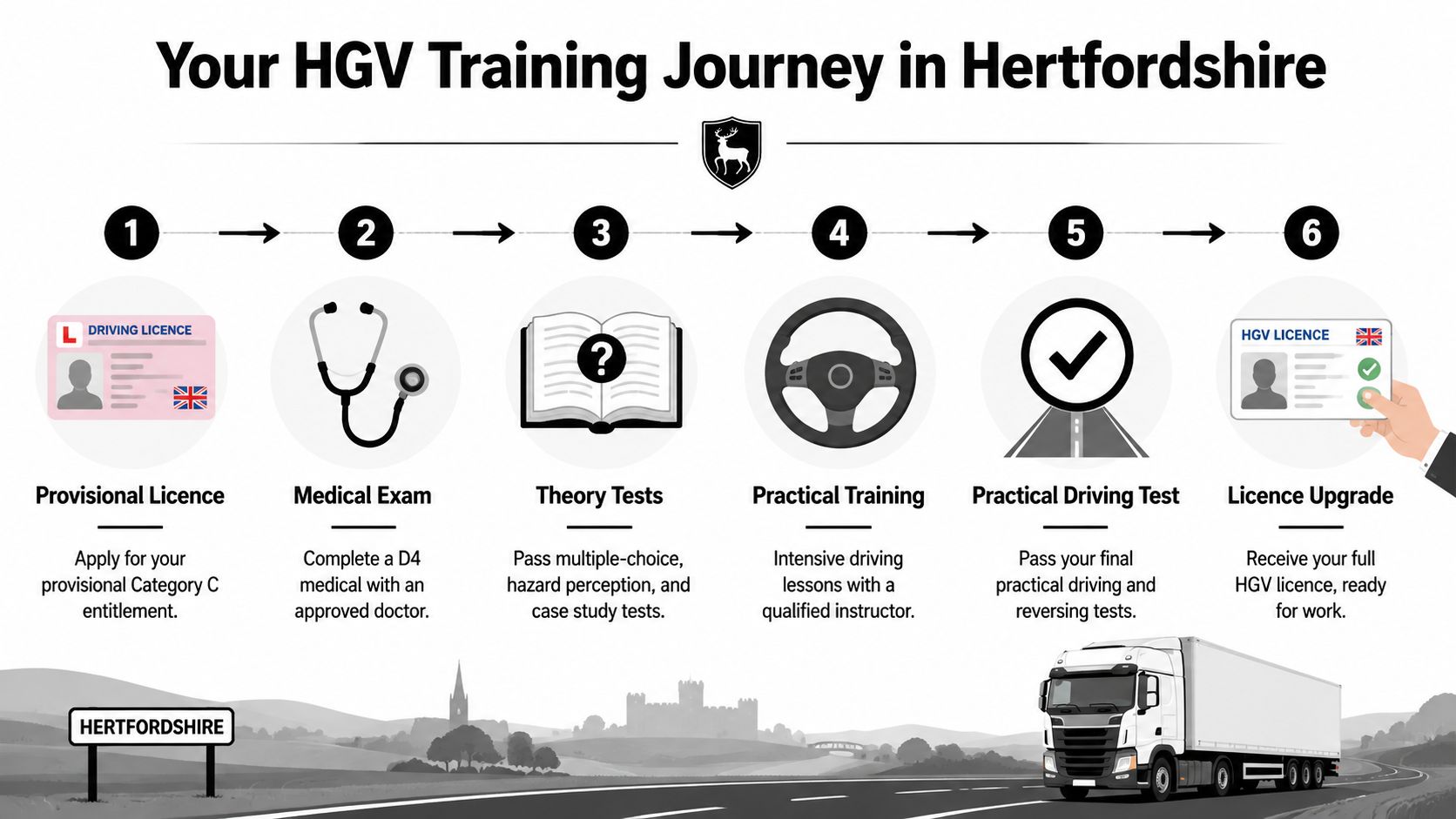 A six-step infographic detailing the HGV training process to obtain a driving licence in Hertfordshire, England.