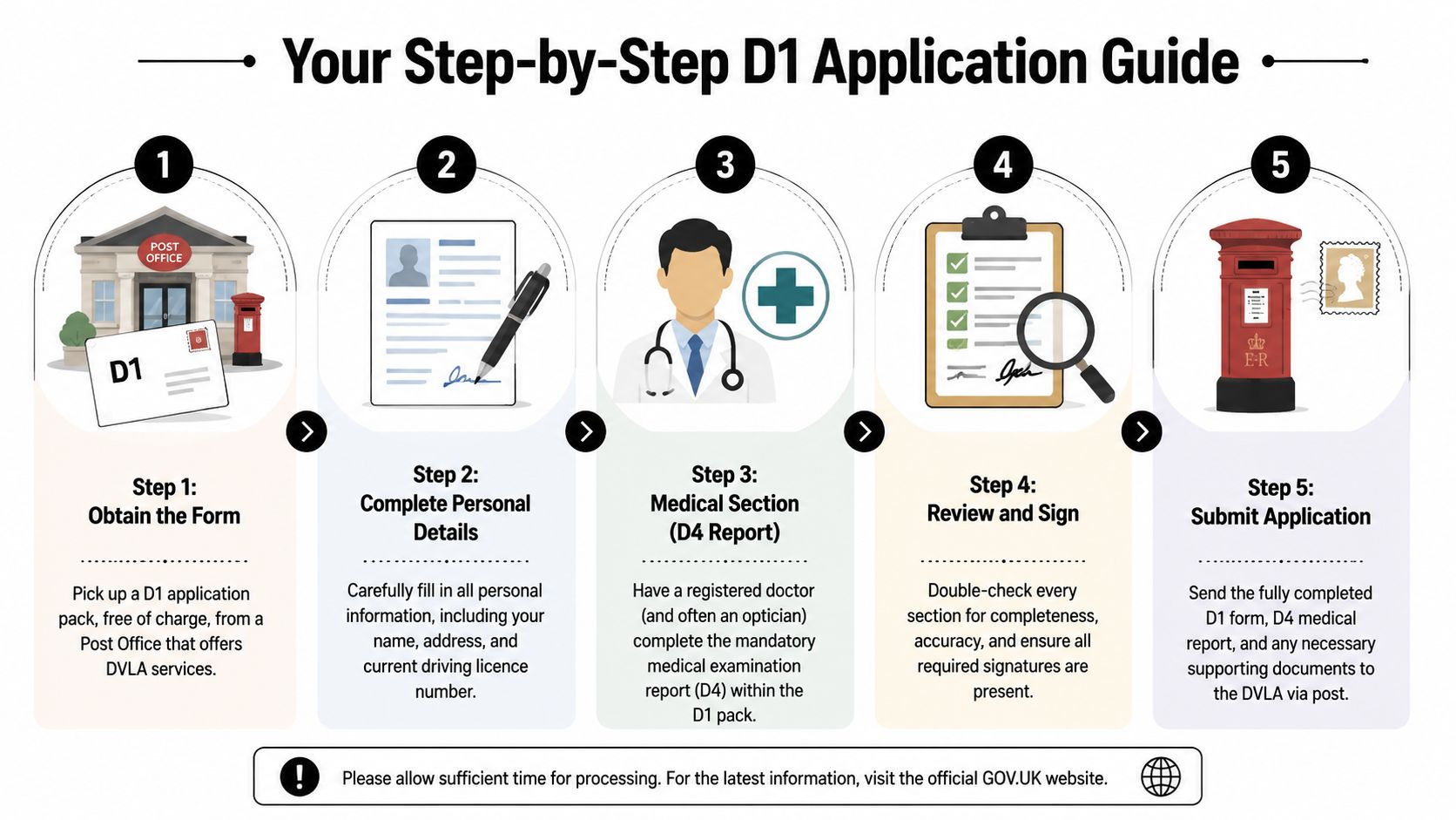 A five-step infographic showing the process for completing and submitting a D1 driving licence application form.