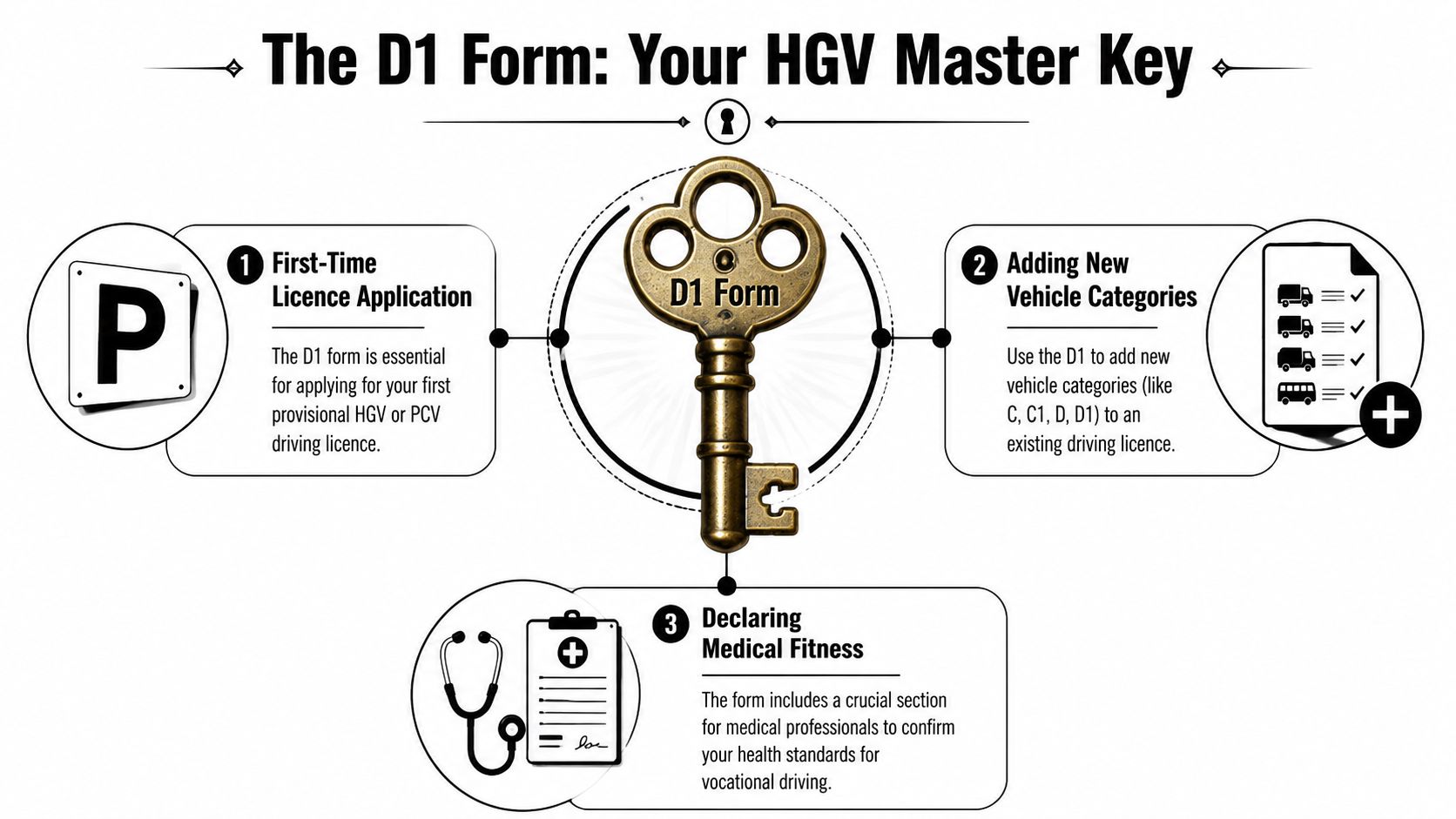 An infographic titled The D1 Form: Your HGV Master Key explaining its use for licence applications and medical checks.