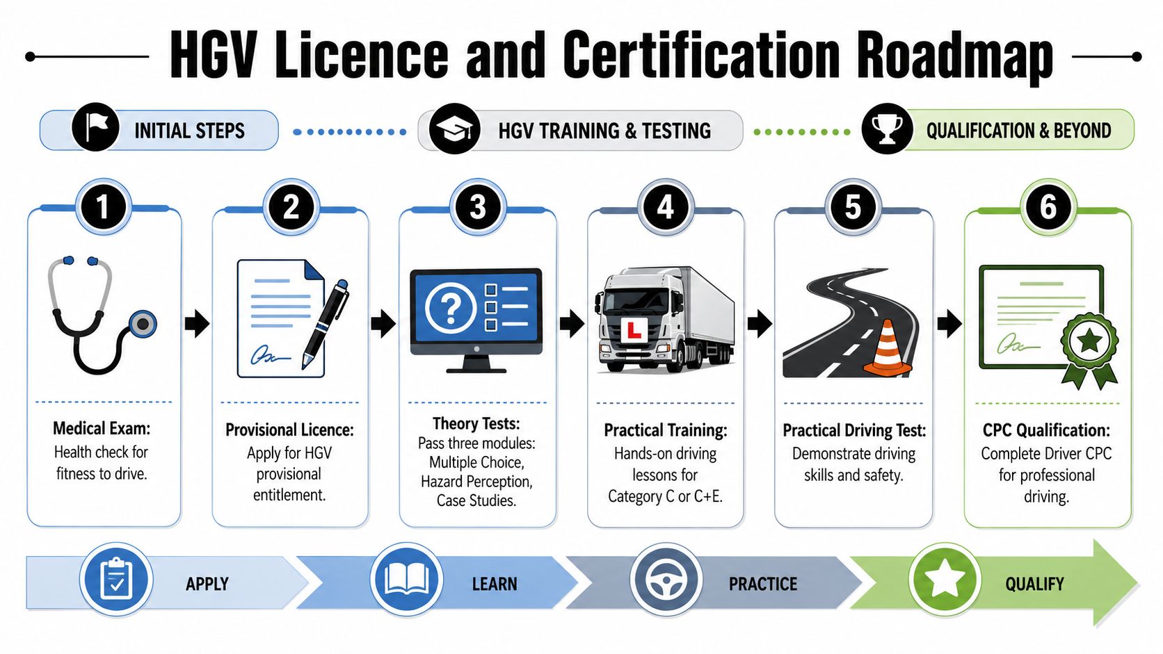 A six-step HGV licence and certification roadmap infographic showing the journey from medical exam to final qualification.