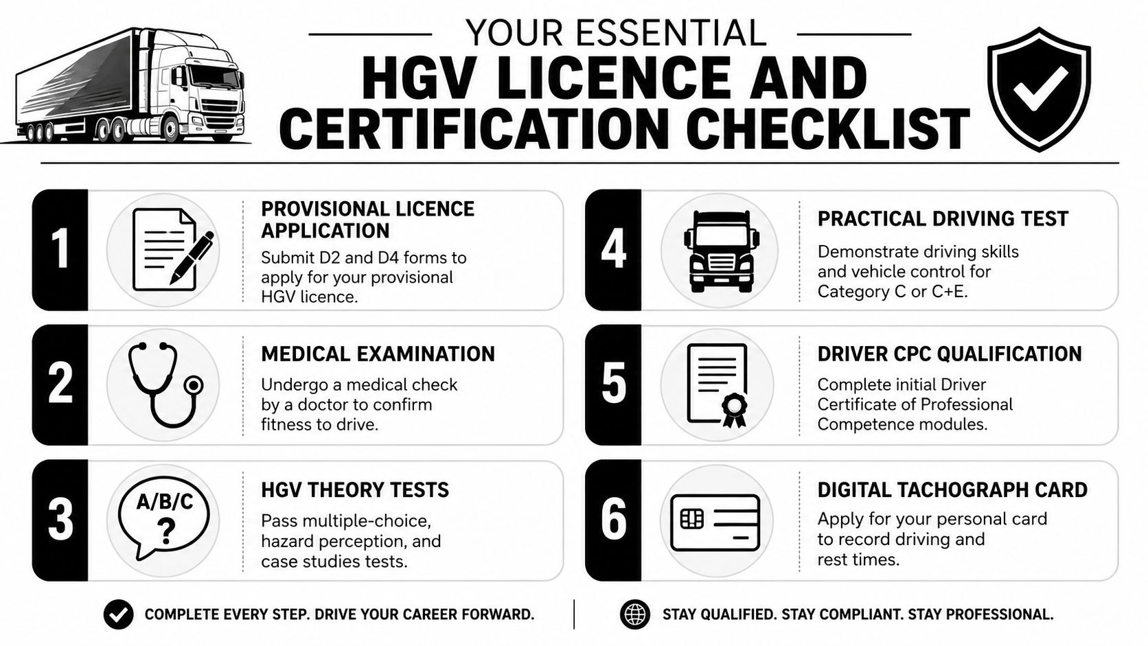 A six-step checklist for obtaining an HGV driving licence, including medical exams, theory, and practical testing.