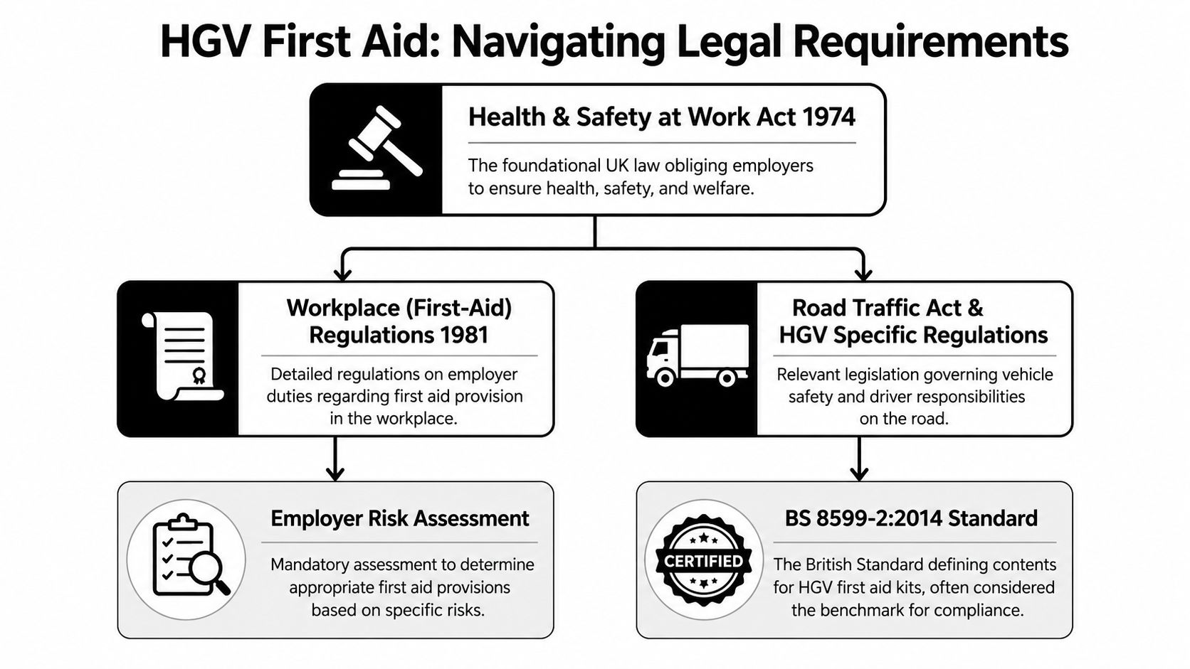 A flowchart explaining the legal requirements and standards for first aid provision in HGV vehicles.
