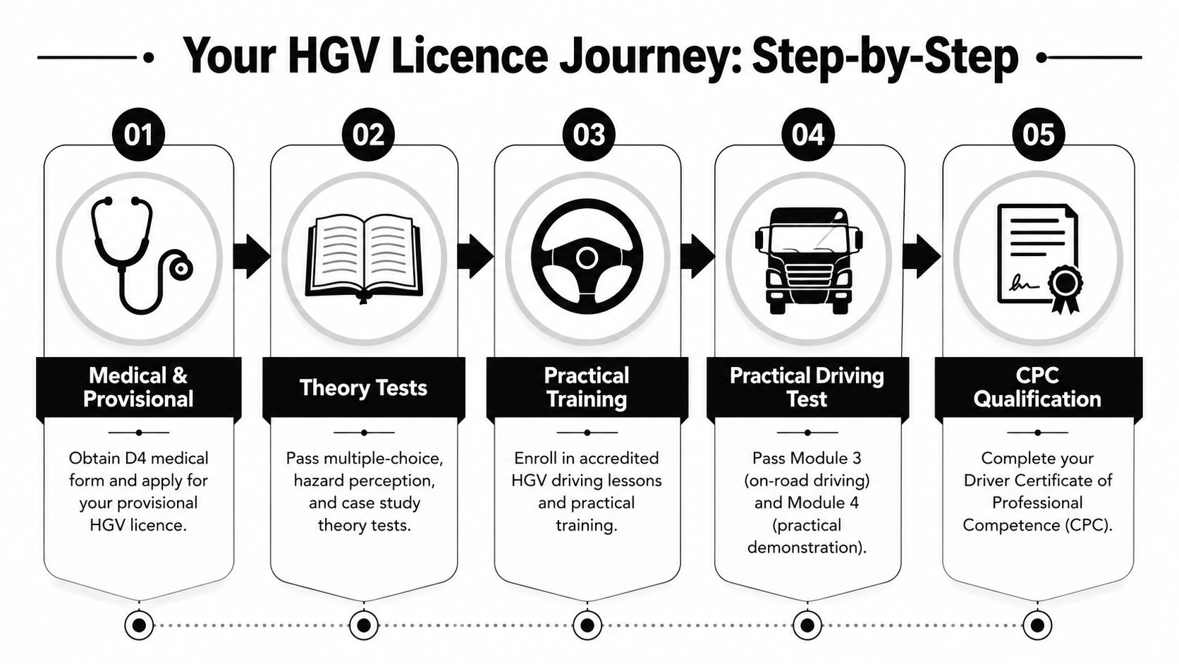 A five-step guide illustration showing the process of obtaining an HGV driving licence in the UK.
