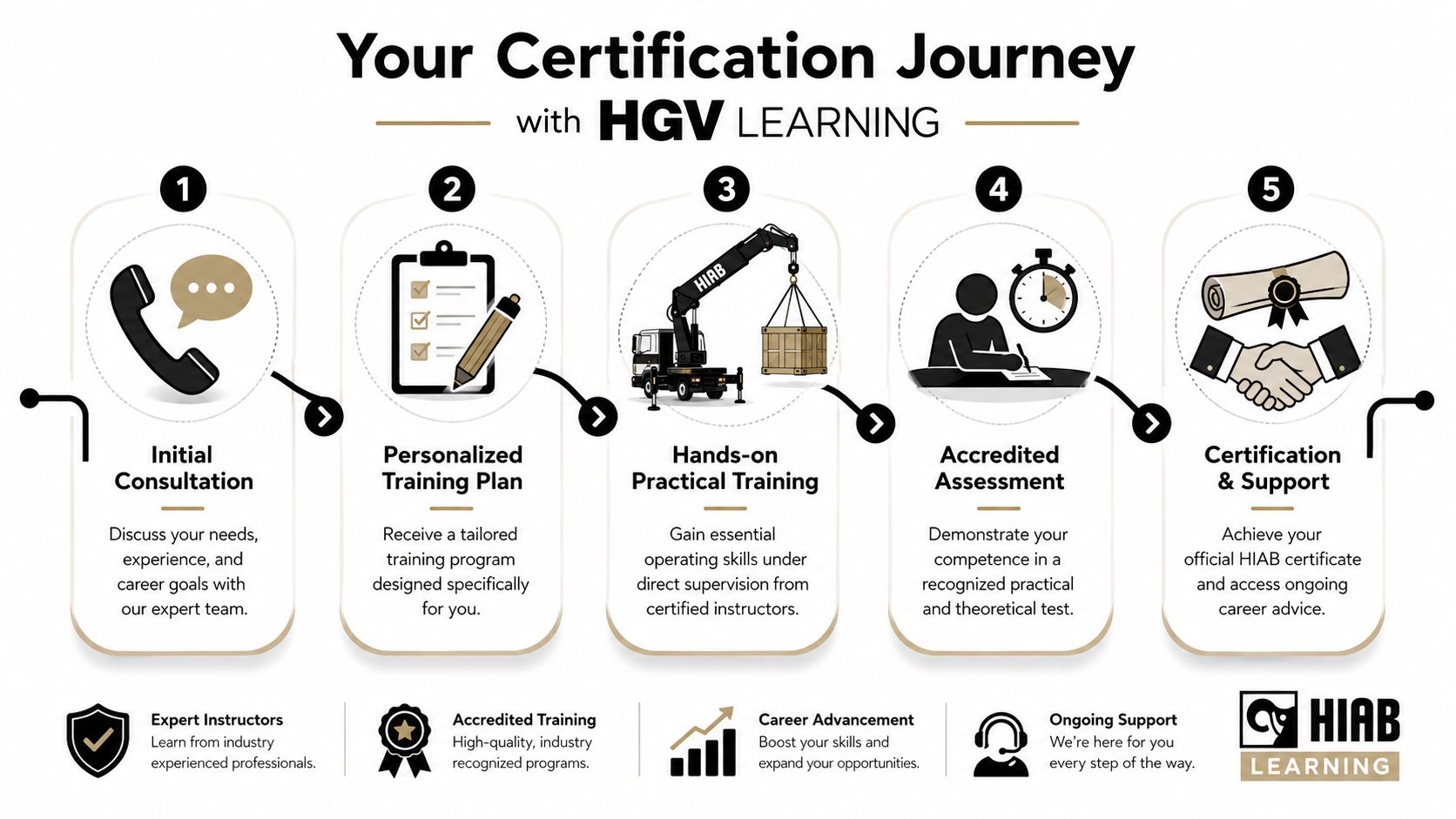 A five-step infographic showing the HGV Learning certification journey for HIAB training from consultation to qualification.