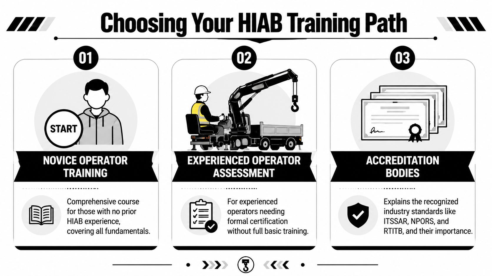 A visual guide outlining three HIAB training paths: novice training, experienced operator assessment, and accreditation bodies.