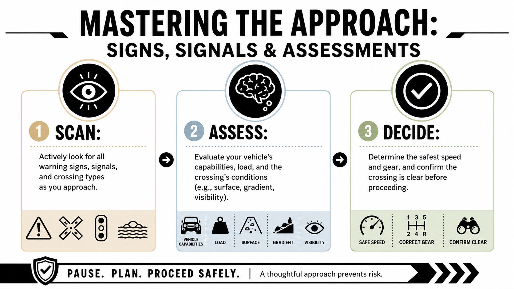 An infographic titled Mastering the Approach outlining three steps for safe driving at railway level crossings.