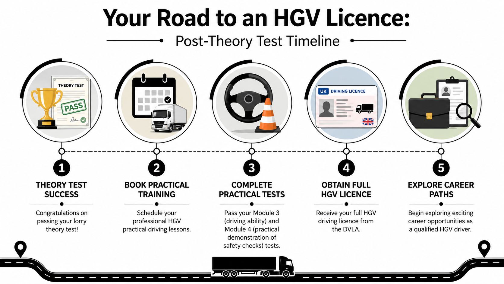 A five-step infographic showing the timeline for obtaining an HGV driving licence after passing the theory test.