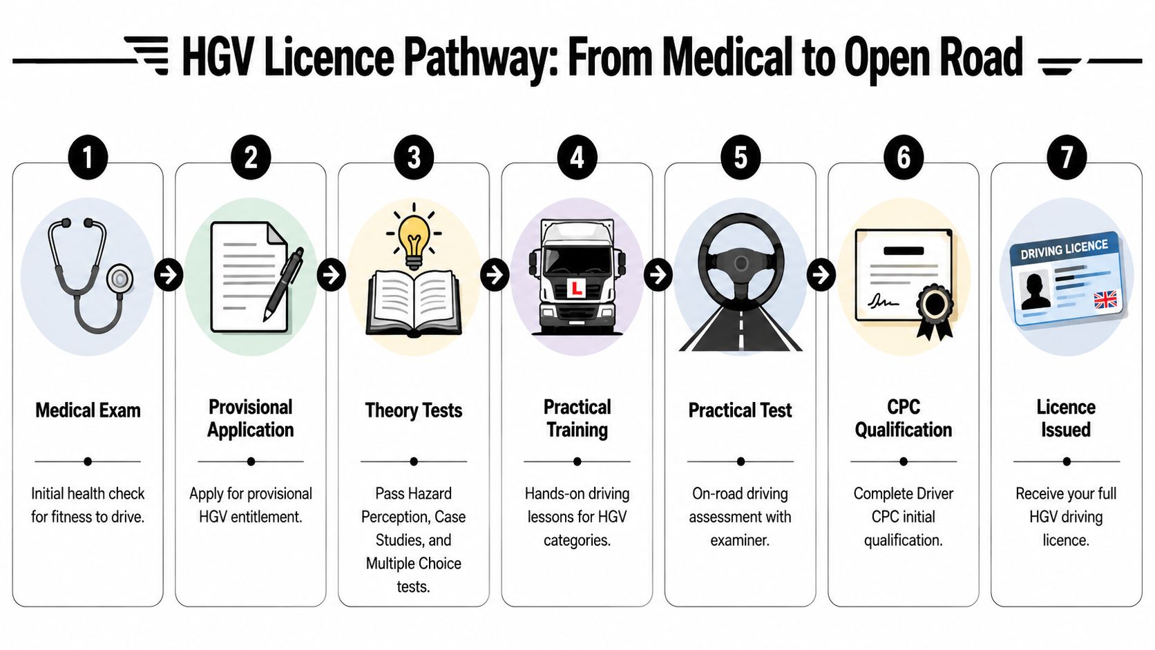 A seven-step flowchart illustrating the HGV driver training and licensing process from medical exam to licence.