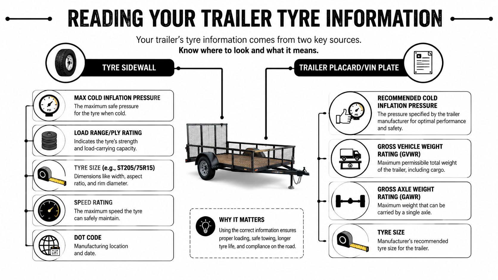An infographic guide explaining where to find and how to read trailer tyre safety information and ratings.