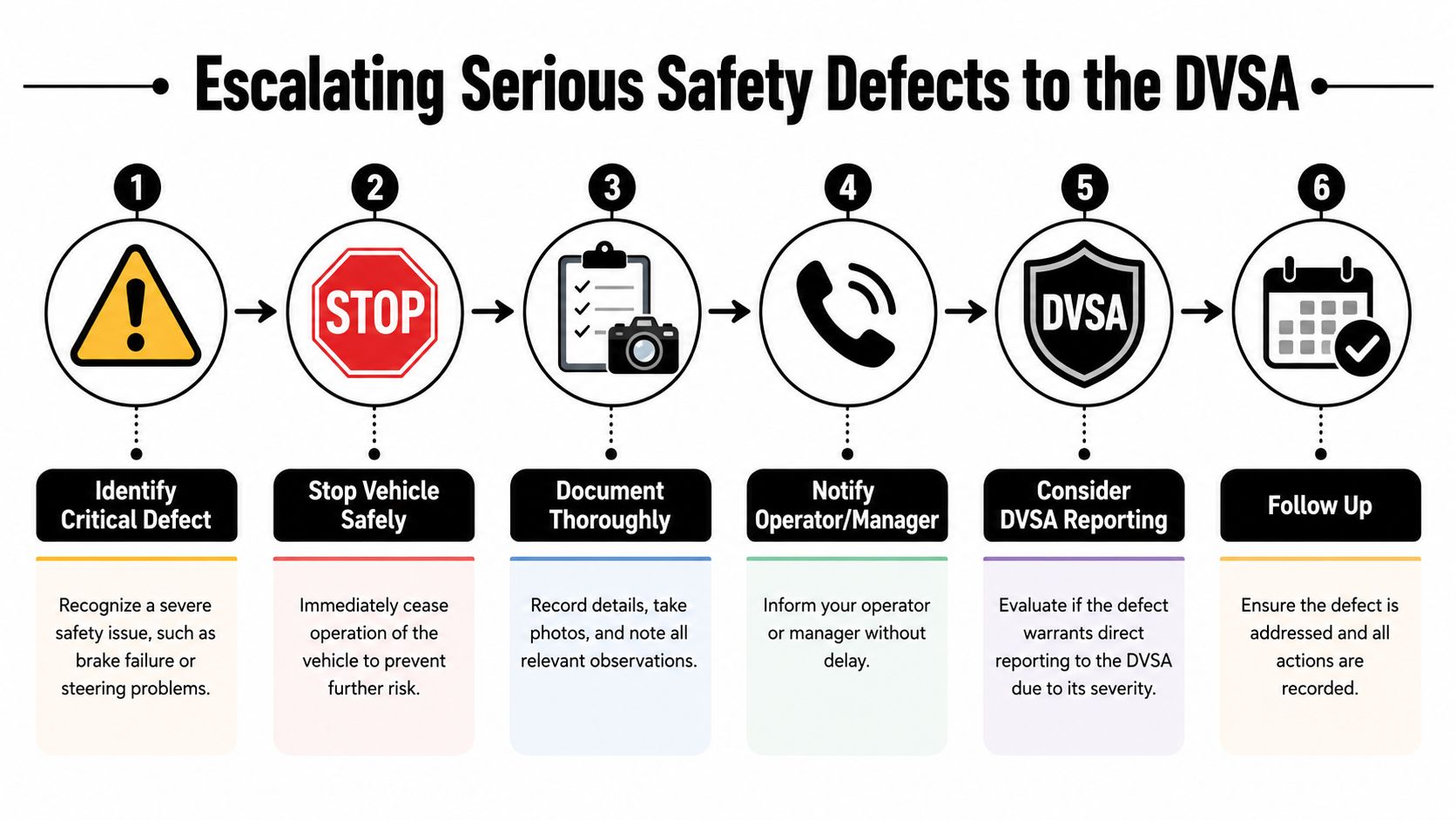 A six-step infographic illustrating the process for reporting serious vehicle safety defects to the DVSA authority.
