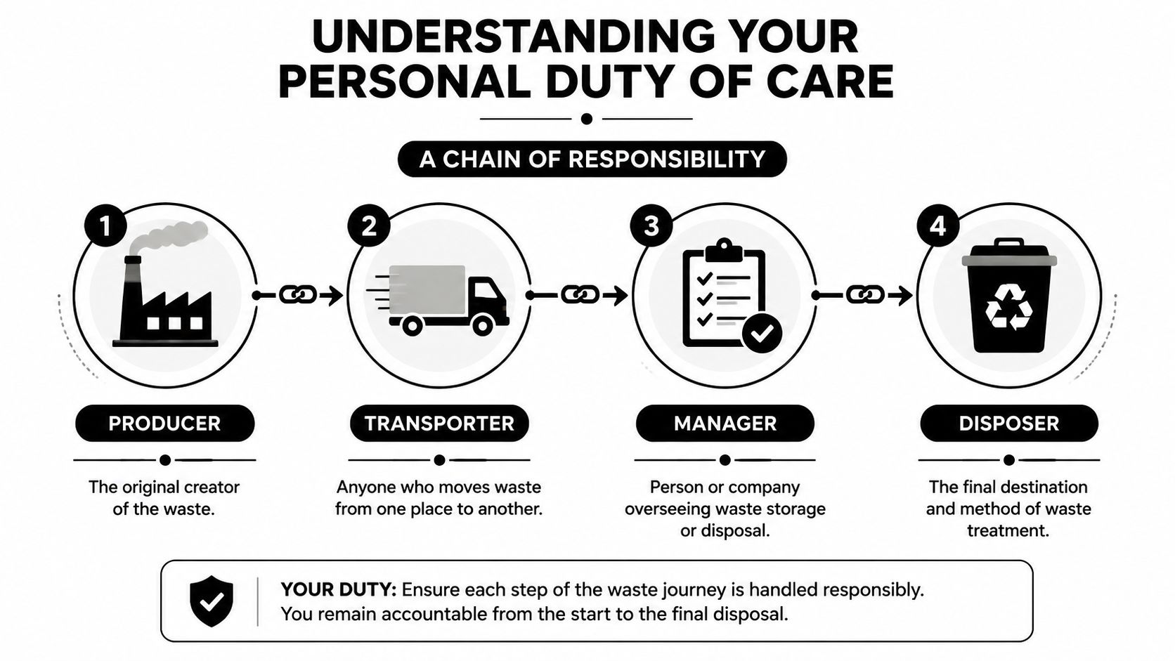 A diagram illustrating the four-step chain of responsibility for personal duty of care regarding waste disposal.