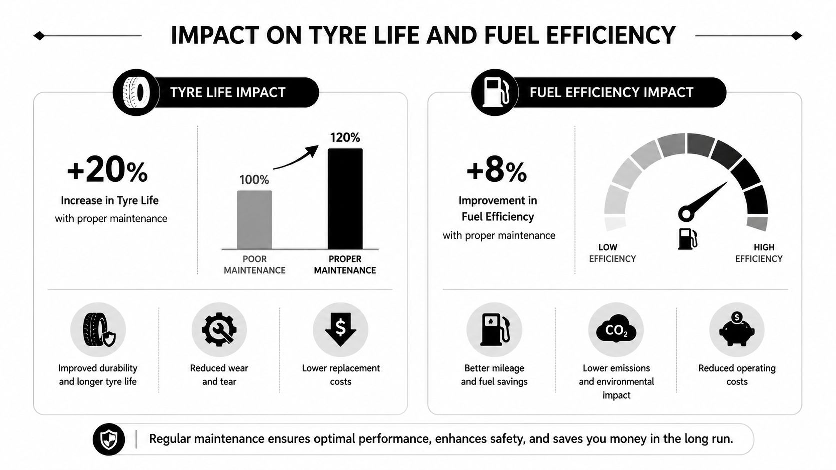 An infographic illustrating how proper tyre maintenance increases tyre lifespan by 20% and fuel efficiency by 8%.