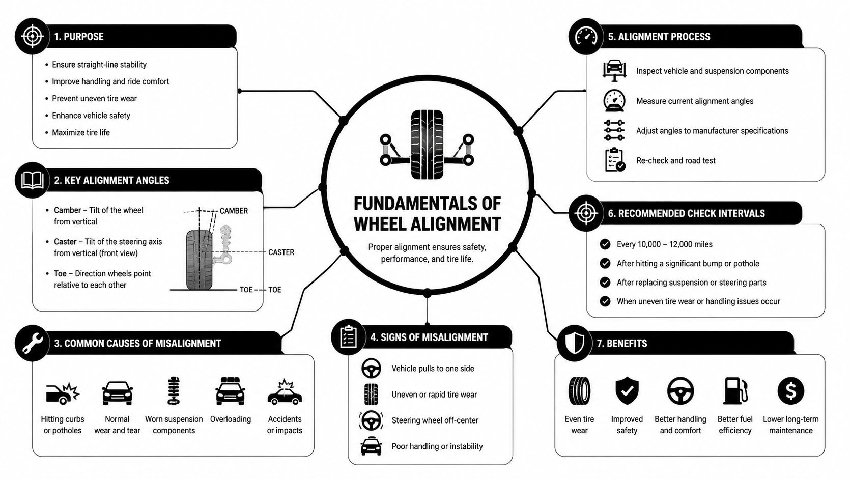 An infographic illustrating the fundamentals of wheel alignment, covering its purpose, key angles, and common signs of misalignment.