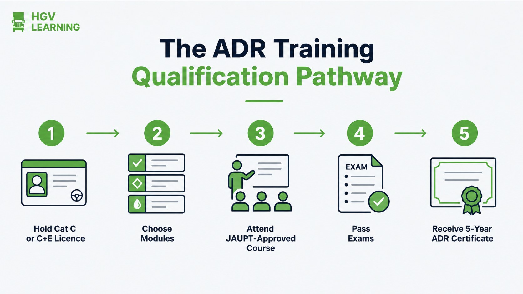 Infographic showing the five step ADR training qualification pathway: hold a Cat C or C+E licence, choose modules, attend a JAUPT approved course, pass exams, receive a five year ADR certificate
