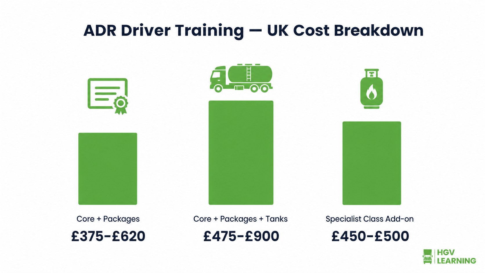 Infographic showing UK ADR driver training costs: Core plus Packages £375 to £620, Core plus Packages plus Tanks £475 to £900, specialist class add-on £450 to £500