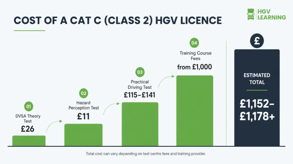 Breakdown of Cat C licence training and DVSA test costs in the UK