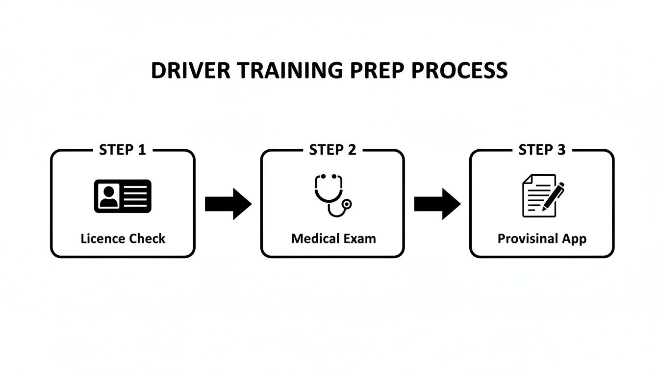 A three-step driver training preparation process flowchart showing Licence Check, Medical Exam, and Provisional App.