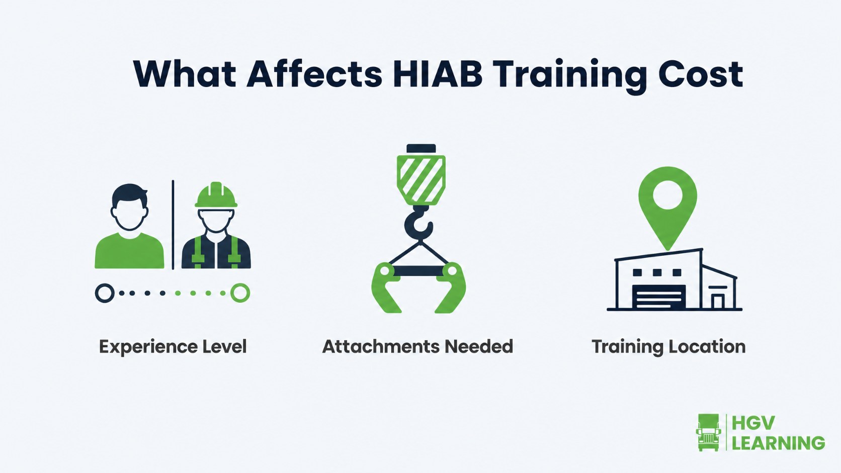 Infographic showing the three factors that affect HIAB training cost: experience level, attachments needed and training location