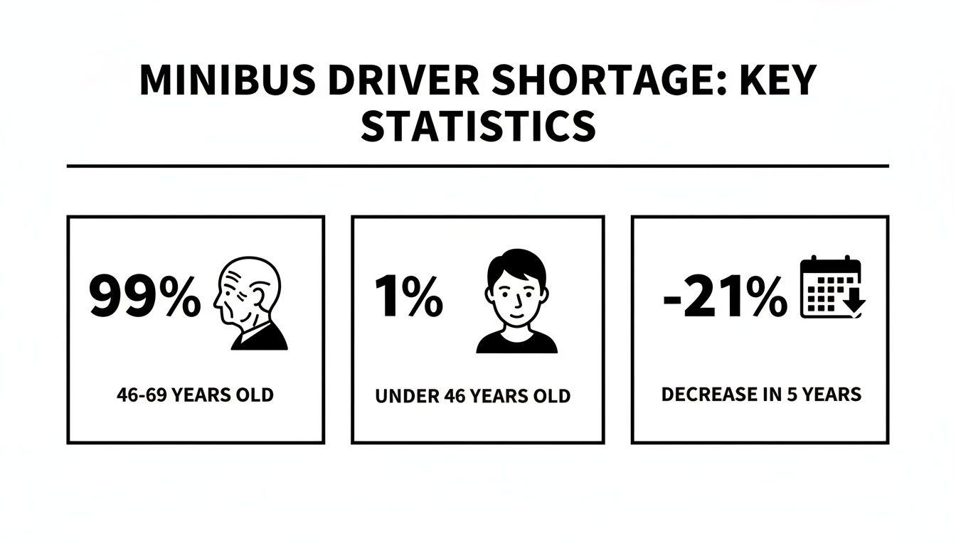 Key statistics on minibus driver shortage, detailing age demographics and a 21% decrease.