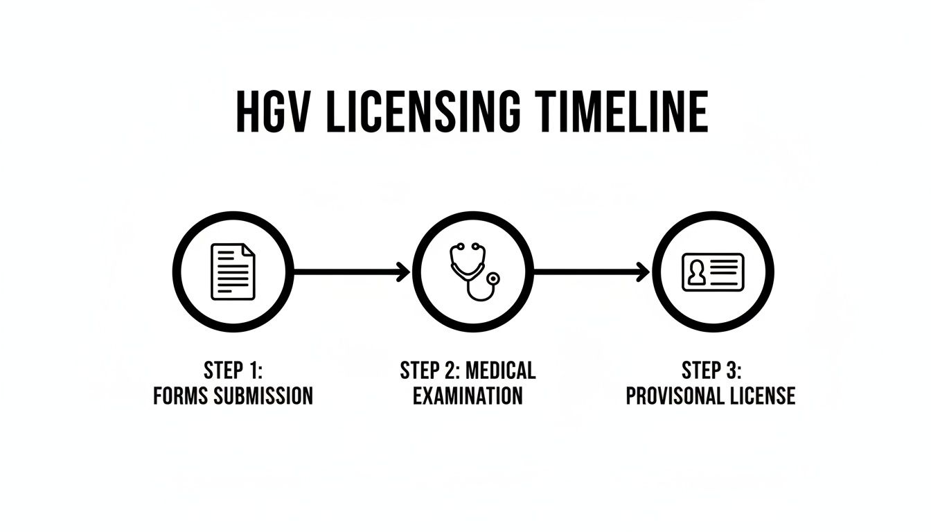 A three-step HGV licensing timeline showing forms submission, medical examination, and provisional licence.