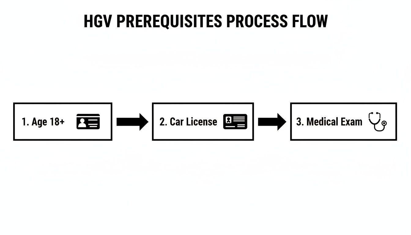 HGV prerequisites process flow diagram showing steps: Age 18+, Car Licence, and Medical Exam.