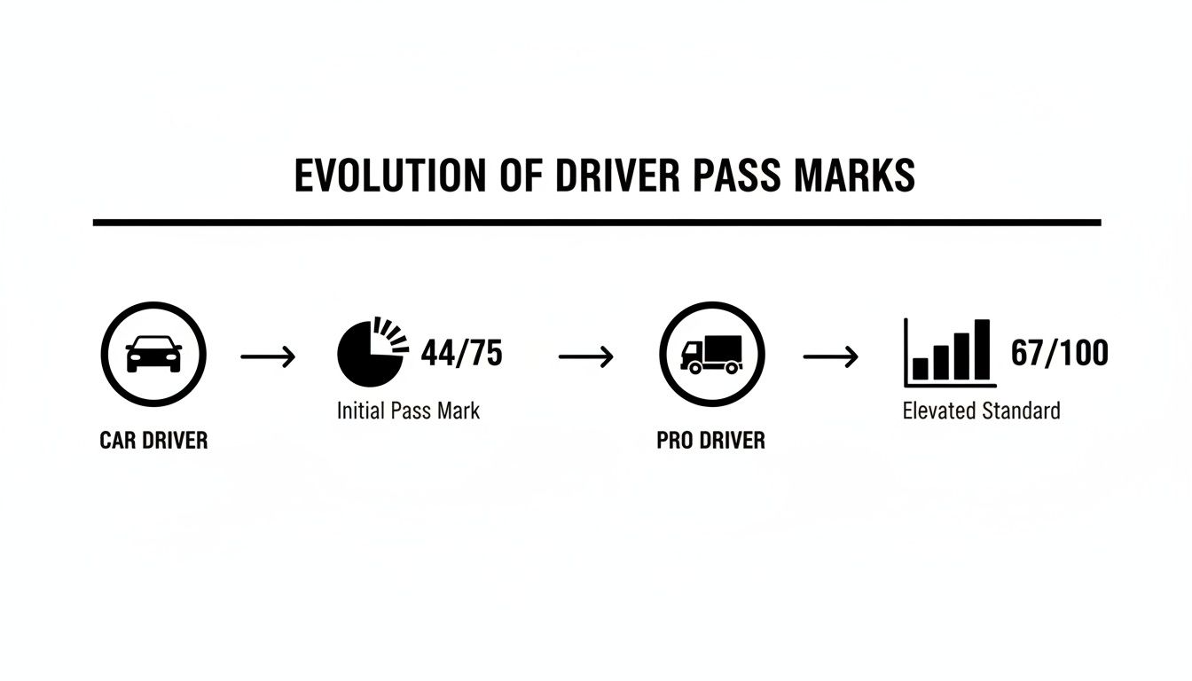 Infographic illustrating the evolution of driver pass marks, from initial car driver to higher professional driver standards.