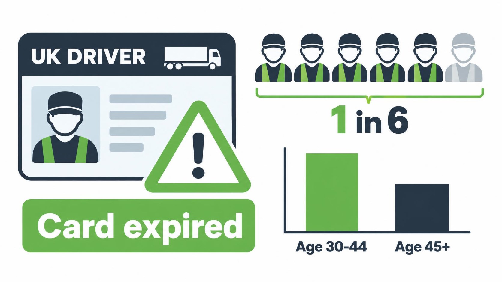 Infographic showing that roughly one in six UK HGV drivers let their Driver CPC card lapse, with drivers aged 30 to 44 most affected